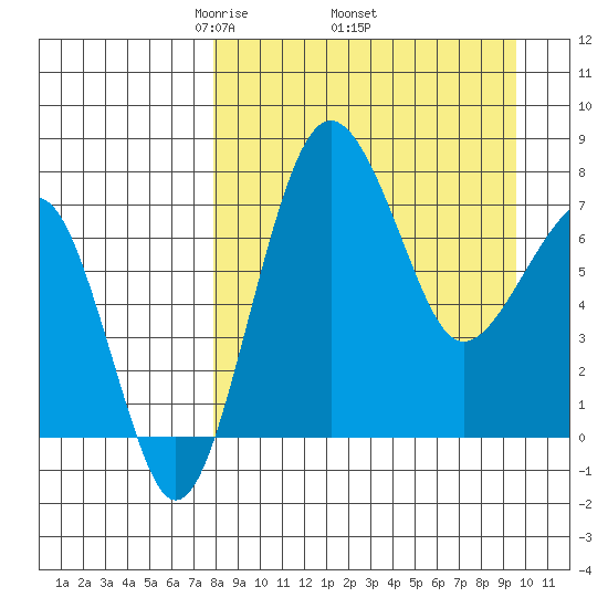 Black Rock tide chart for Monday, April 5, 2021