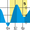 Black Rock tide chart for Monday, April 5, 2021