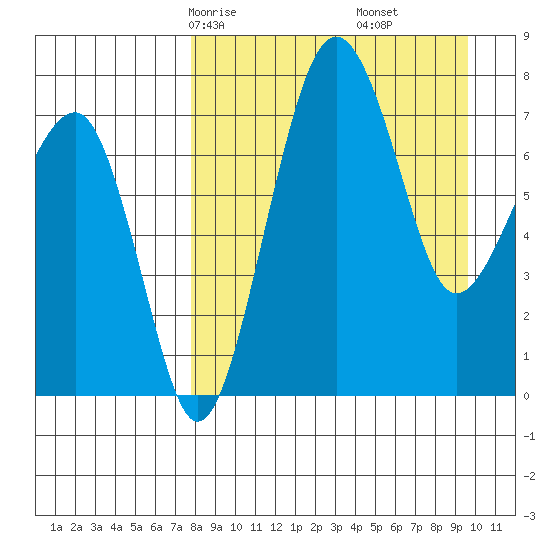 Black Rock tide chart for Wednesday, April 7, 2021