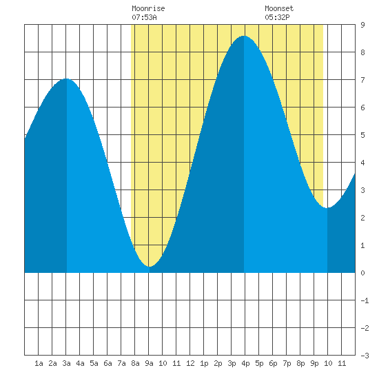 Black Rock tide chart for Thursday, April 8, 2021