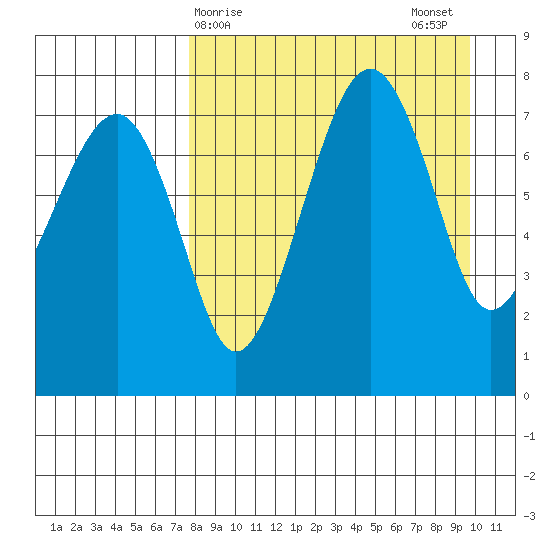 Black Rock tide chart for Friday, April 9, 2021