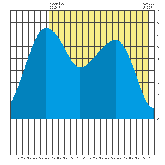 Black Rock tide chart for Monday, May 10, 2021