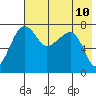 Black Rock tide chart for Monday, May 10, 2021