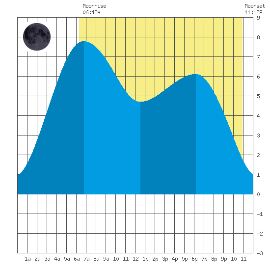 Black Rock tide chart for Tuesday, May 11, 2021