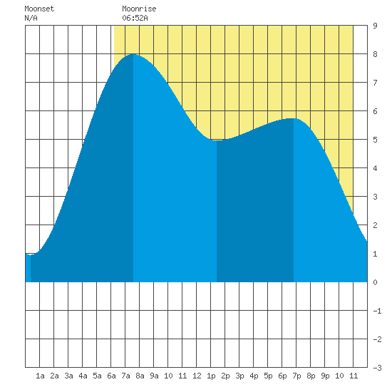 Black Rock tide chart for Wednesday, May 12, 2021