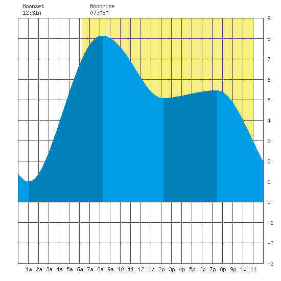 Black Rock tide chart for Thursday, May 13, 2021