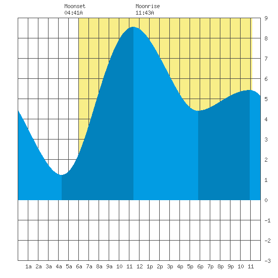 Black Rock tide chart for Tuesday, May 18, 2021