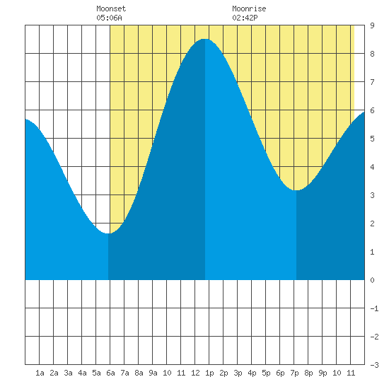 Black Rock tide chart for Thursday, May 20, 2021