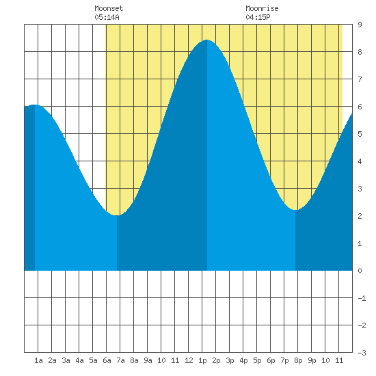 Black Rock tide chart for Friday, May 21, 2021
