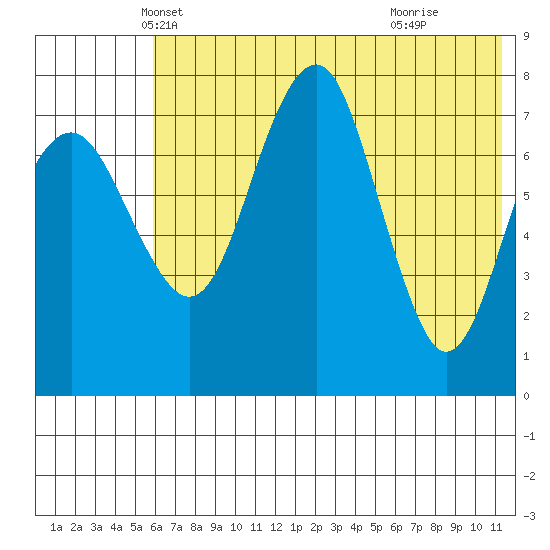 Black Rock tide chart for Saturday, May 22, 2021
