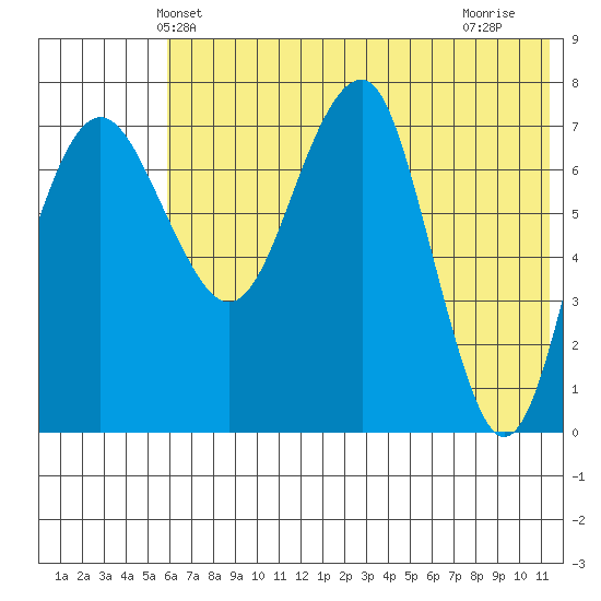 Black Rock tide chart for Sunday, May 23, 2021