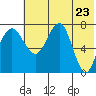 Black Rock tide chart for Sunday, May 23, 2021