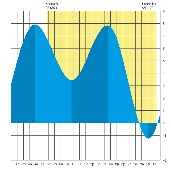 Black Rock tide chart for Monday, May 24, 2021