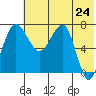 Black Rock tide chart for Monday, May 24, 2021