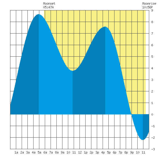 Black Rock tide chart for Tuesday, May 25, 2021