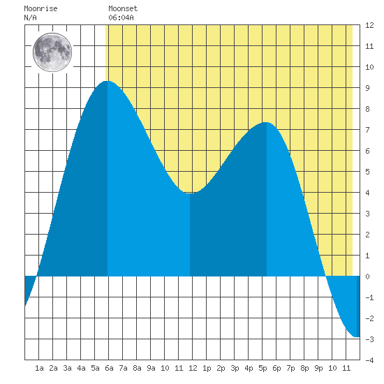 Black Rock tide chart for Wednesday, May 26, 2021