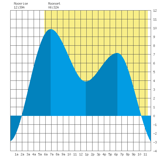 Black Rock tide chart for Thursday, May 27, 2021