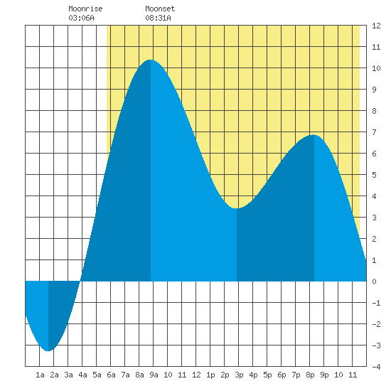 Black Rock tide chart for Saturday, May 29, 2021