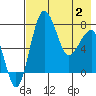 Black Rock tide chart for Sunday, May 2, 2021