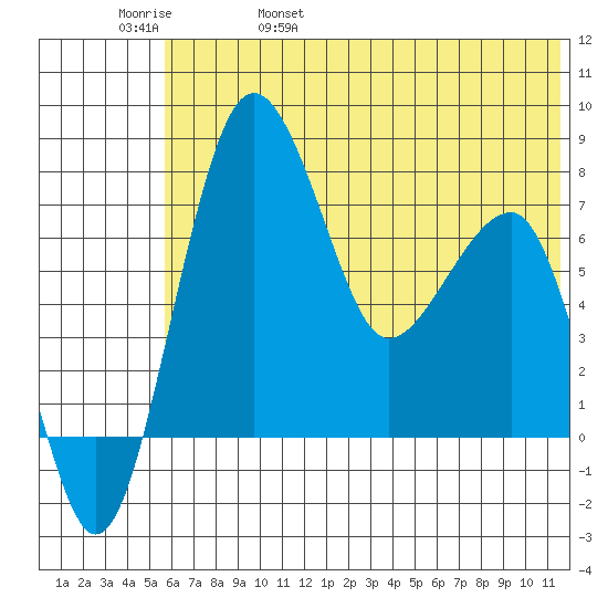 Black Rock tide chart for Sunday, May 30, 2021
