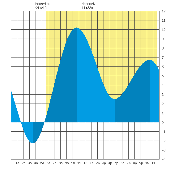 Black Rock tide chart for Monday, May 31, 2021