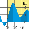 Black Rock tide chart for Monday, May 31, 2021