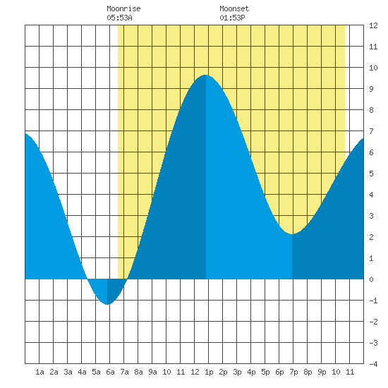 Black Rock tide chart for Tuesday, May 4, 2021