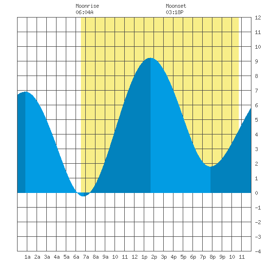 Black Rock tide chart for Wednesday, May 5, 2021