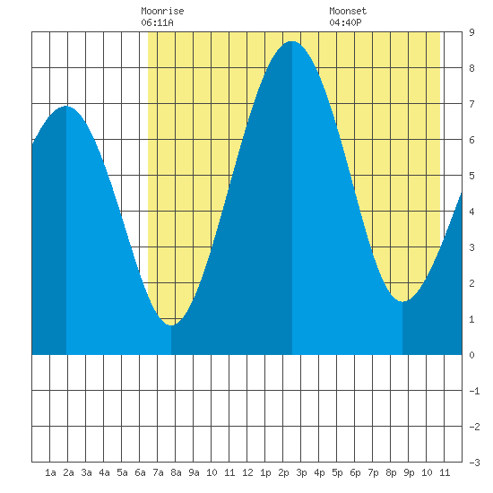Black Rock tide chart for Thursday, May 6, 2021