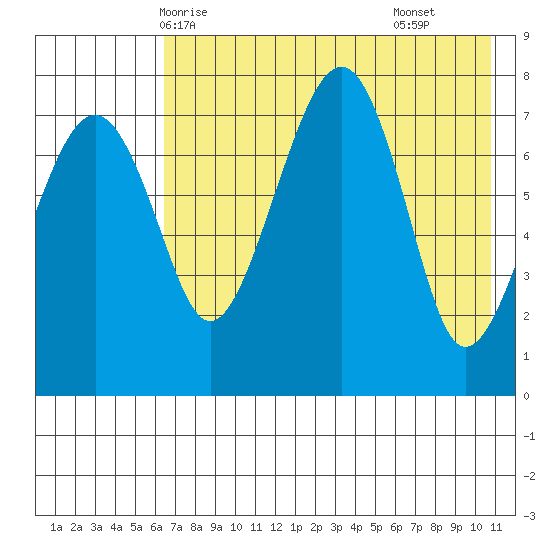Black Rock tide chart for Friday, May 7, 2021