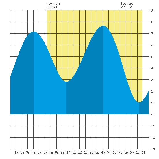 Black Rock tide chart for Saturday, May 8, 2021