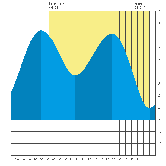 Black Rock tide chart for Sunday, May 9, 2021