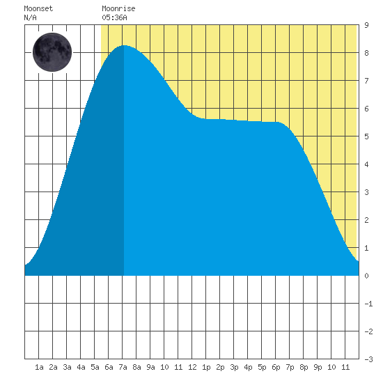 Black Rock tide chart for Thursday, June 10, 2021