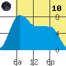 Black Rock tide chart for Thursday, June 10, 2021