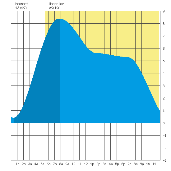 Black Rock tide chart for Friday, June 11, 2021