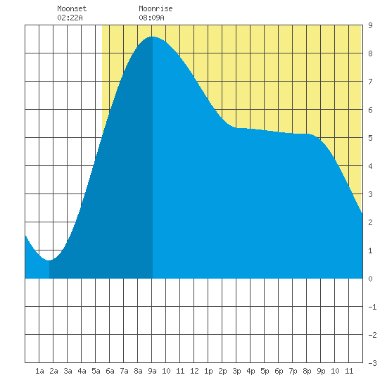 Black Rock tide chart for Sunday, June 13, 2021