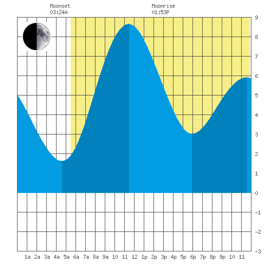 Black Rock tide chart for Thursday, June 17, 2021