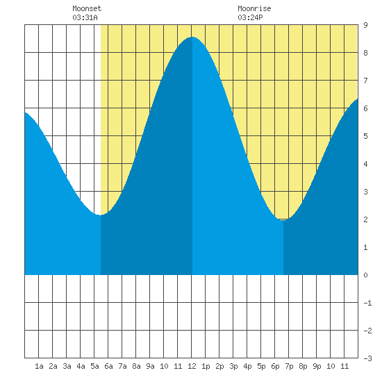 Black Rock tide chart for Friday, June 18, 2021