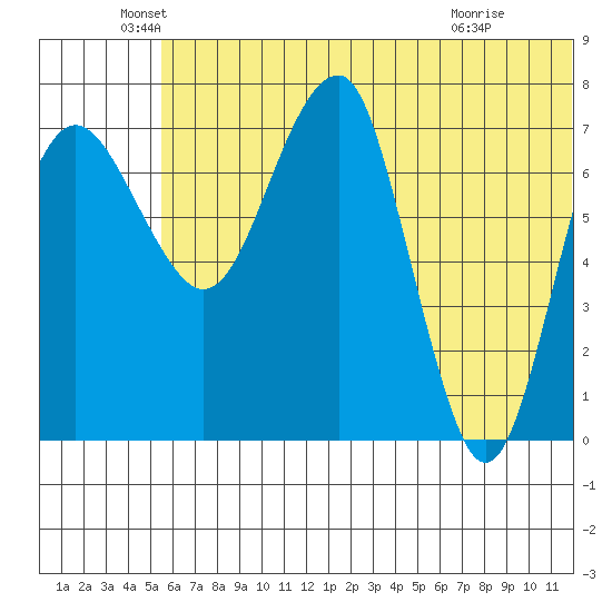 Black Rock tide chart for Sunday, June 20, 2021
