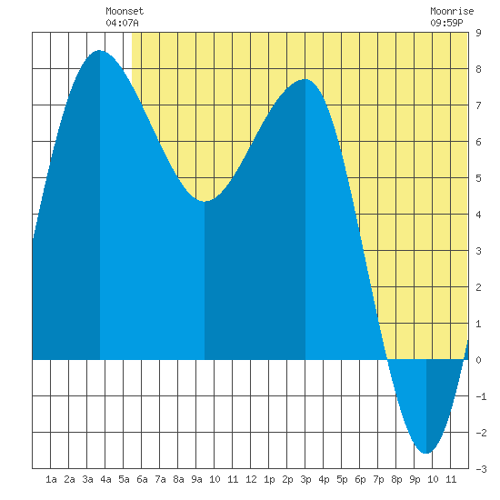 Black Rock tide chart for Tuesday, June 22, 2021