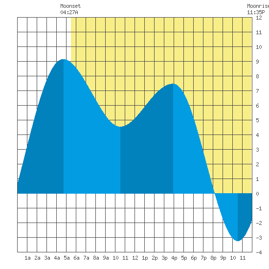 Black Rock tide chart for Wednesday, June 23, 2021
