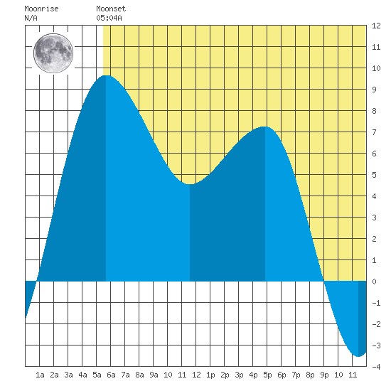 Black Rock tide chart for Thursday, June 24, 2021