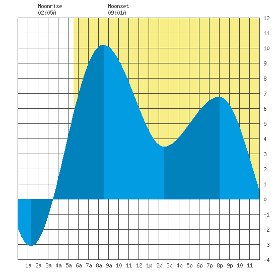 Black Rock tide chart for Sunday, June 27, 2021