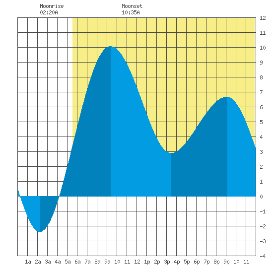 Black Rock tide chart for Monday, June 28, 2021