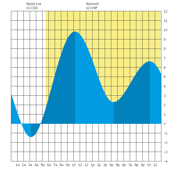Black Rock tide chart for Tuesday, June 29, 2021