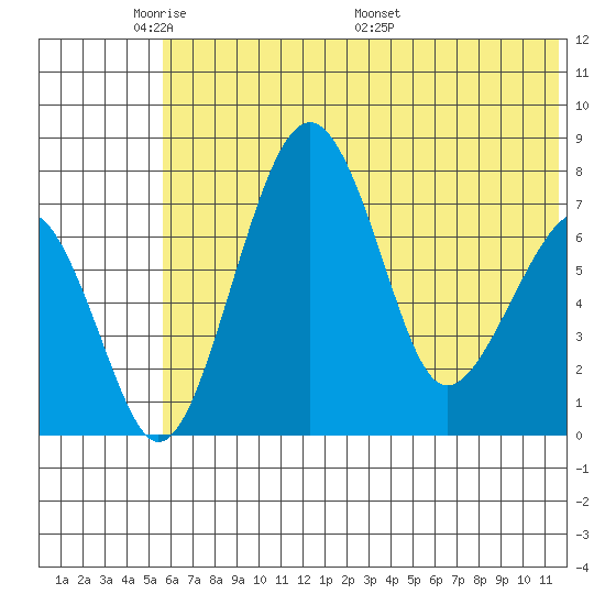 Black Rock tide chart for Wednesday, June 2, 2021