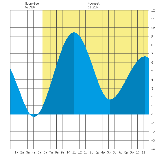 Black Rock tide chart for Wednesday, June 30, 2021