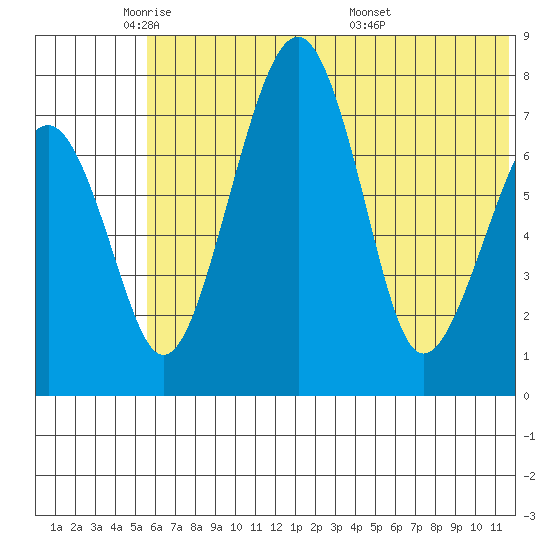 Black Rock tide chart for Thursday, June 3, 2021