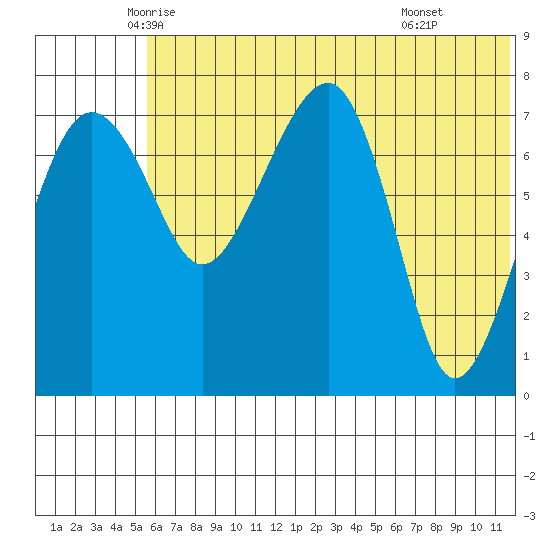 Black Rock tide chart for Saturday, June 5, 2021