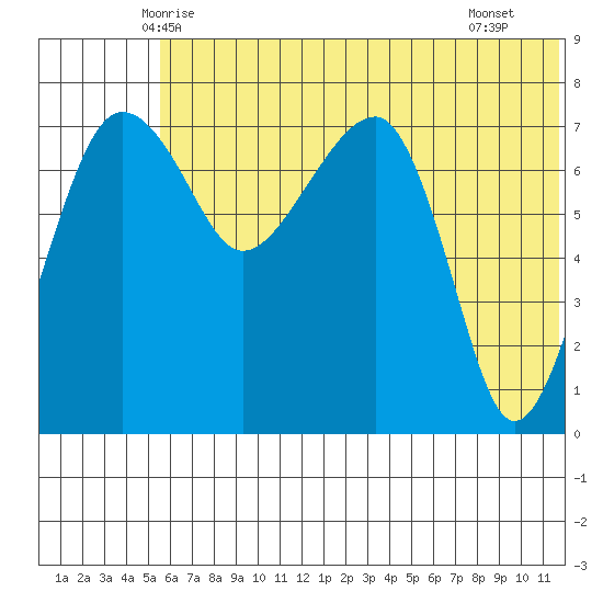Black Rock tide chart for Sunday, June 6, 2021